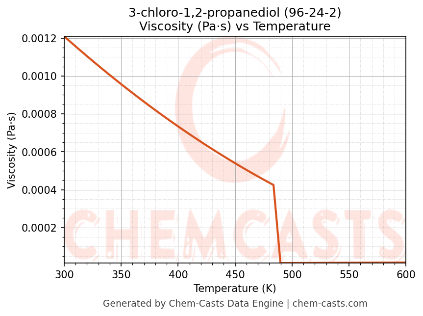 Viscosity vs Temperature chart for 3-chloro-1,2-propanediol (CAS 96-24-2)
