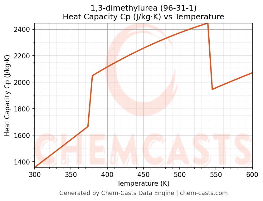 Heat Capacity (Cp) vs Temperature chart for 1,3-dimethylurea (CAS 96-31-1)