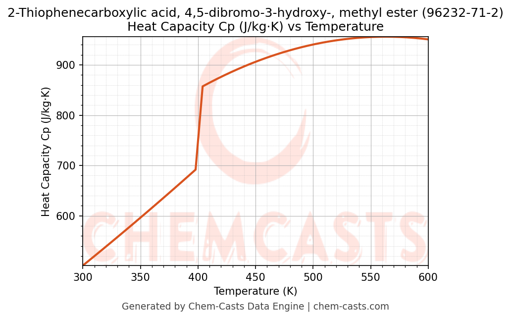 Heat Capacity (Cp) vs Temperature chart for 2-Thiophenecarboxylic acid, 4,5-dibromo-3-hydroxy-, methyl ester (CAS 96232-71-2)