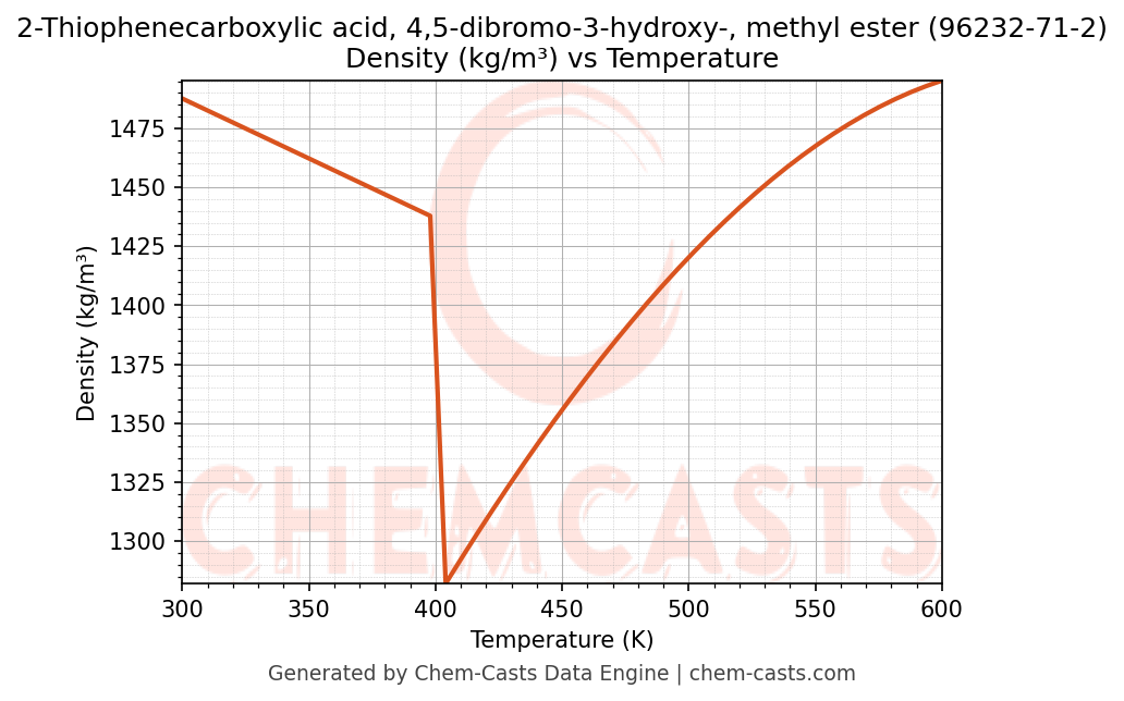 Density vs Temperature chart for 2-Thiophenecarboxylic acid, 4,5-dibromo-3-hydroxy-, methyl ester (CAS 96232-71-2)