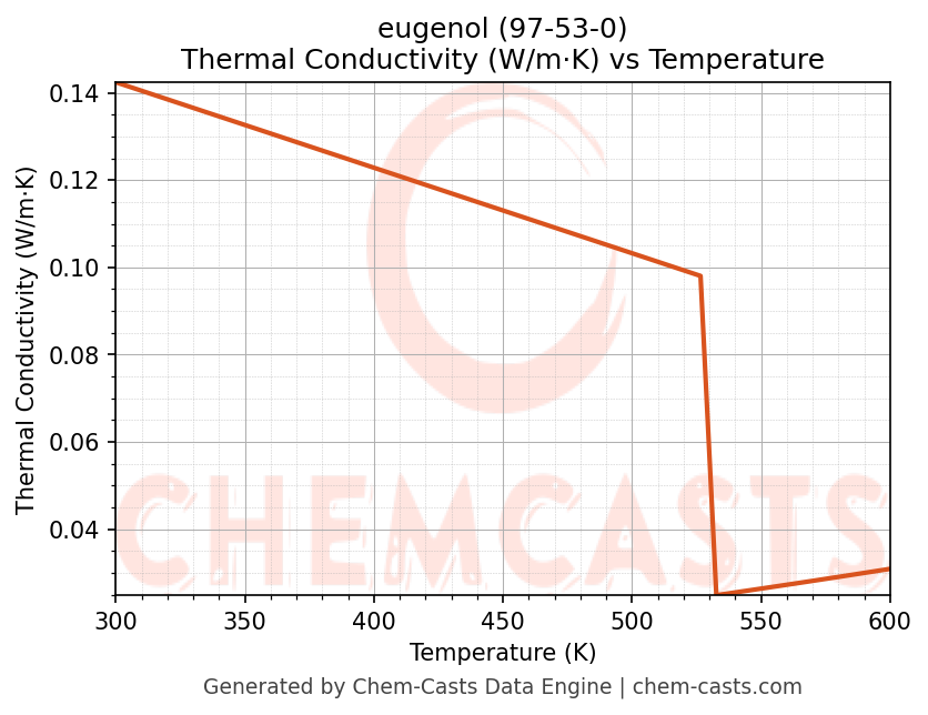 Thermal Conductivity vs Temperature chart for eugenol (CAS 97-53-0)