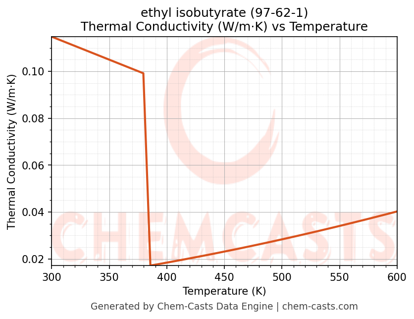 Thermal Conductivity vs Temperature chart for ethyl isobutyrate (CAS 97-62-1)