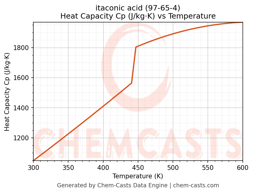 Heat Capacity (Cp) vs Temperature chart for itaconic acid (CAS 97-65-4)