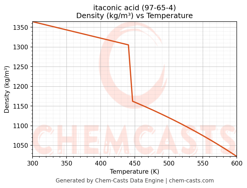 Density vs Temperature chart for itaconic acid (CAS 97-65-4)