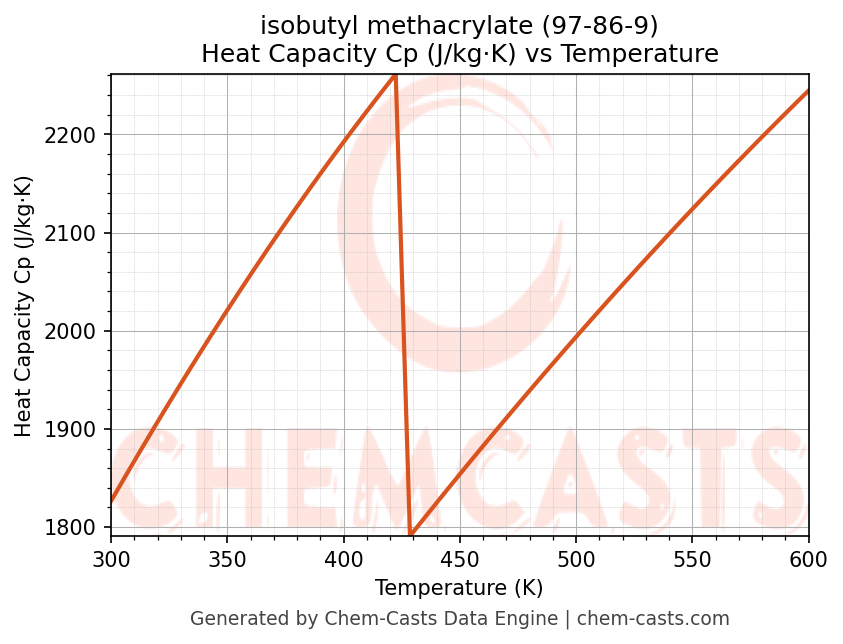 Heat Capacity (Cp) vs Temperature chart for isobutyl methacrylate (CAS 97-86-9)