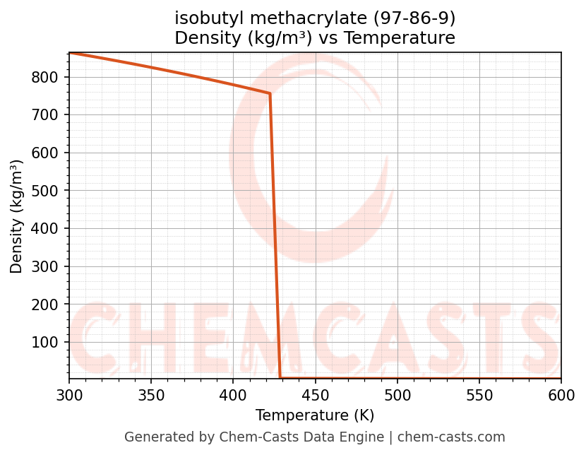 Density vs Temperature chart for isobutyl methacrylate (CAS 97-86-9)
