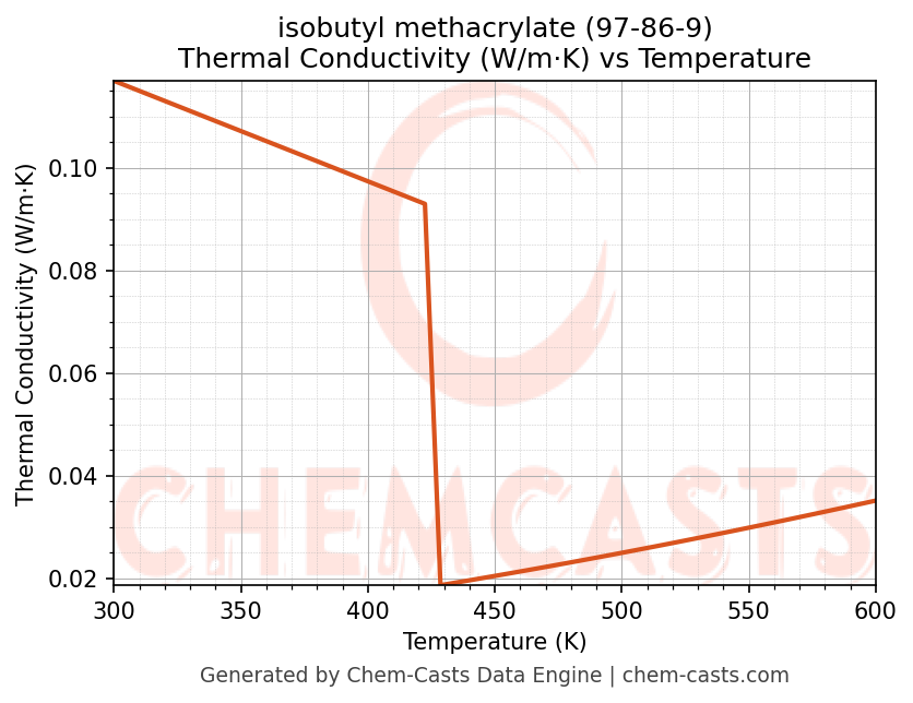 Thermal Conductivity vs Temperature chart for isobutyl methacrylate (CAS 97-86-9)