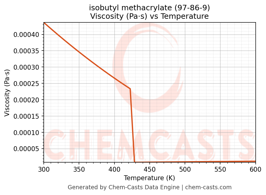 Viscosity vs Temperature chart for isobutyl methacrylate (CAS 97-86-9)
