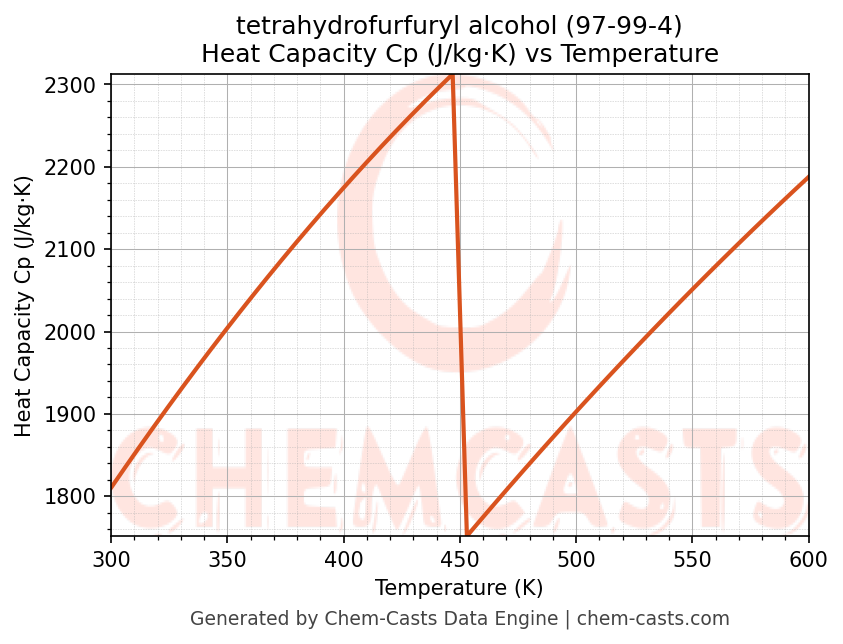 Heat Capacity (Cp) vs Temperature chart for tetrahydrofurfuryl alcohol (CAS 97-99-4)