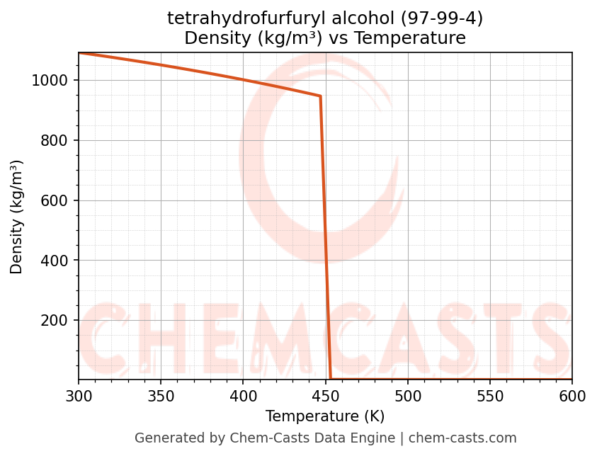 Density vs Temperature chart for tetrahydrofurfuryl alcohol (CAS 97-99-4)