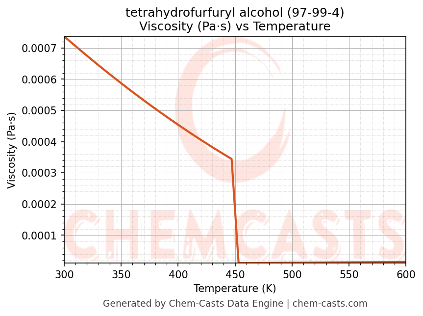 Viscosity vs Temperature chart for tetrahydrofurfuryl alcohol (CAS 97-99-4)