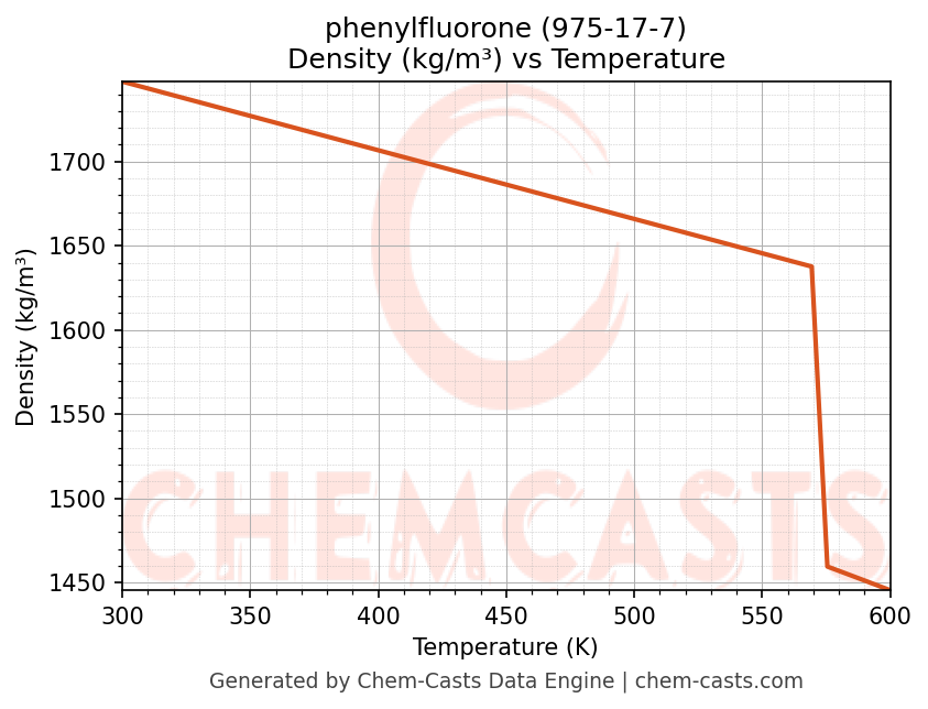 Density vs Temperature chart for phenylfluorone (CAS 975-17-7)