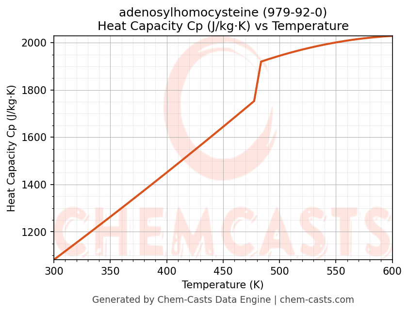 Heat Capacity (Cp) vs Temperature chart for adenosylhomocysteine (CAS 979-92-0)