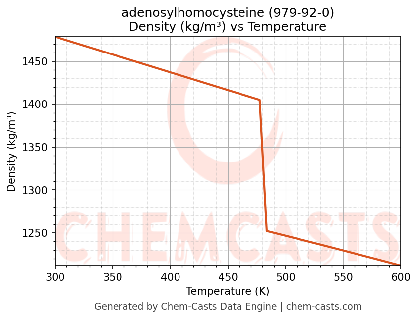 Density vs Temperature chart for adenosylhomocysteine (CAS 979-92-0)