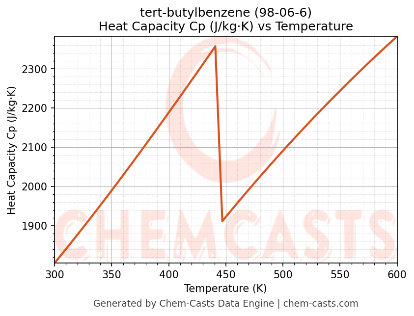 Heat Capacity (Cp) vs Temperature chart for tert-butylbenzene (CAS 98-06-6)