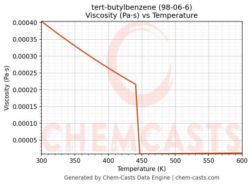 Viscosity vs Temperature chart for tert-butylbenzene (CAS 98-06-6)