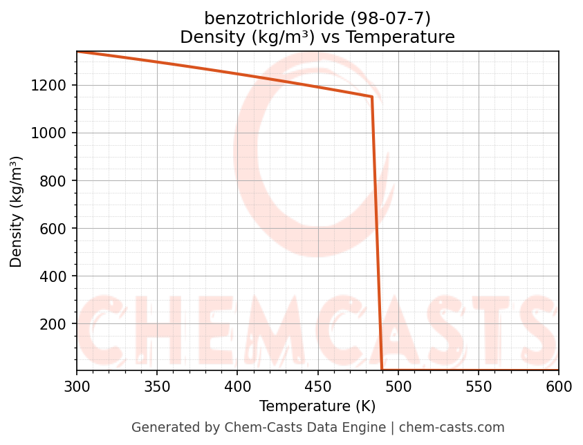 Density vs Temperature chart for benzotrichloride (CAS 98-07-7)