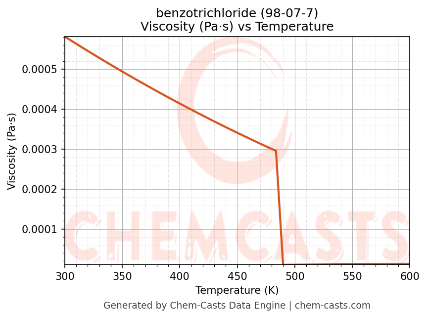 Viscosity vs Temperature chart for benzotrichloride (CAS 98-07-7)