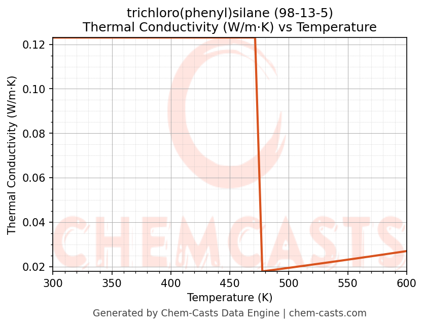 Thermal Conductivity vs Temperature chart for trichloro(phenyl)silane (CAS 98-13-5)