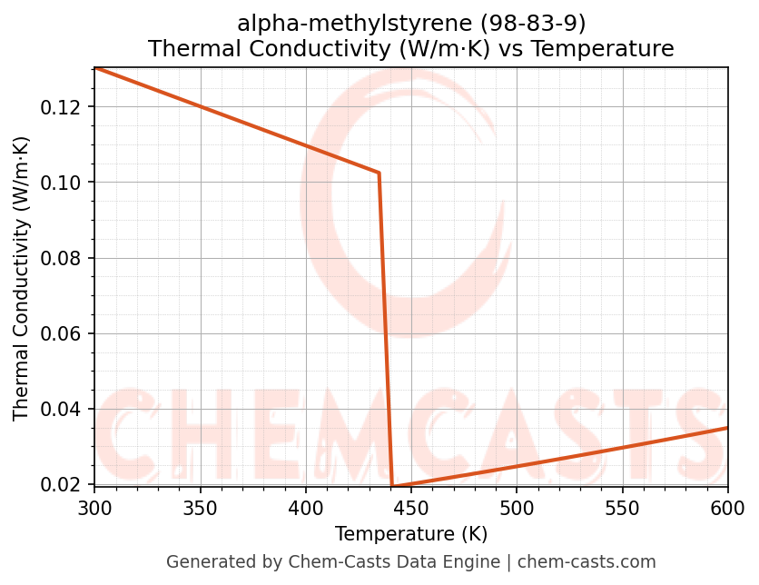 Thermal Conductivity vs Temperature chart for alpha-methylstyrene (CAS 98-83-9)