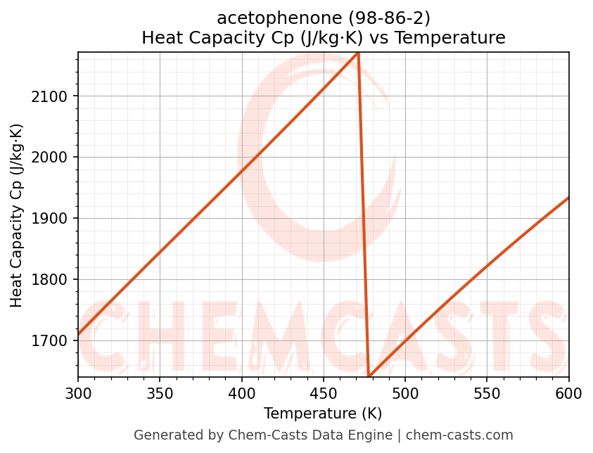 Heat Capacity (Cp) vs Temperature chart for acetophenone (CAS 98-86-2)