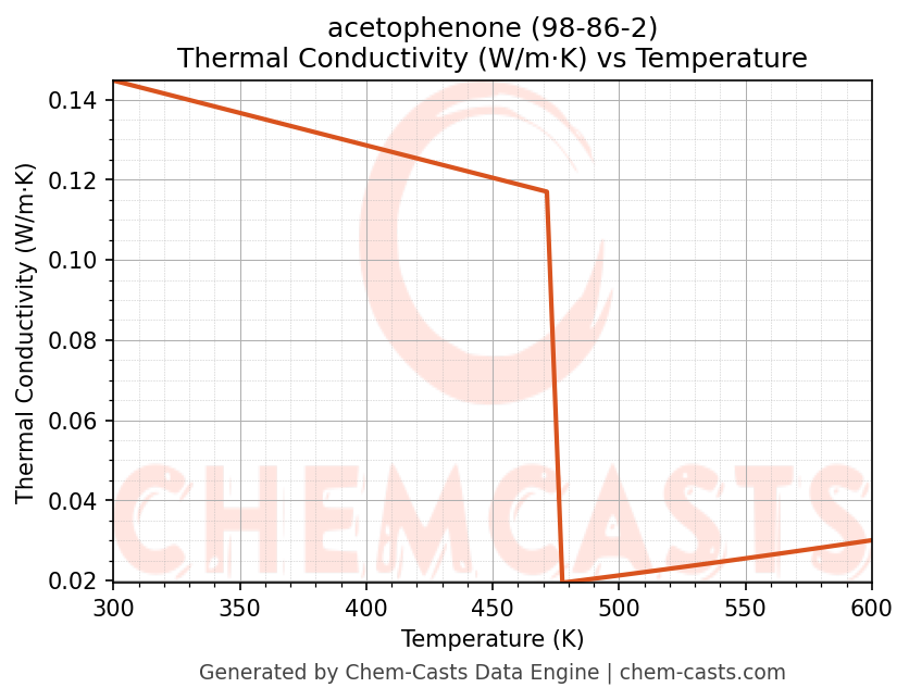 Thermal Conductivity vs Temperature chart for acetophenone (CAS 98-86-2)