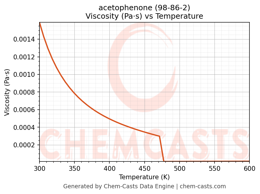 Viscosity vs Temperature chart for acetophenone (CAS 98-86-2)