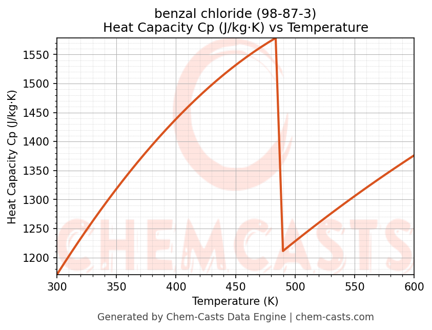 Heat Capacity (Cp) vs Temperature chart for benzal chloride (CAS 98-87-3)