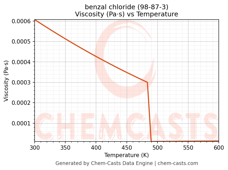Viscosity vs Temperature chart for benzal chloride (CAS 98-87-3)