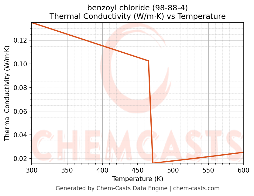 Thermal Conductivity vs Temperature chart for benzoyl chloride (CAS 98-88-4)