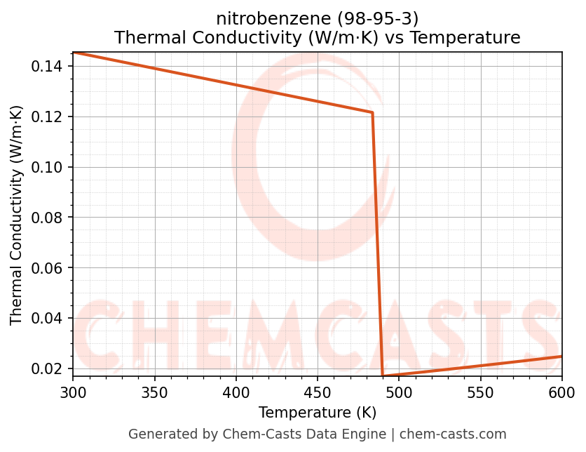 Thermal Conductivity vs Temperature chart for nitrobenzene (CAS 98-95-3)
