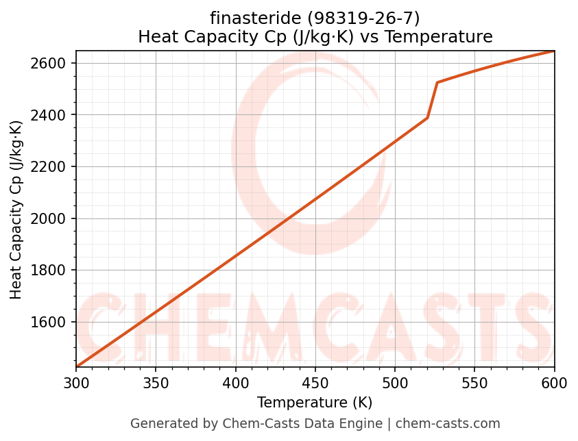 Heat Capacity (Cp) vs Temperature chart for finasteride (CAS 98319-26-7)