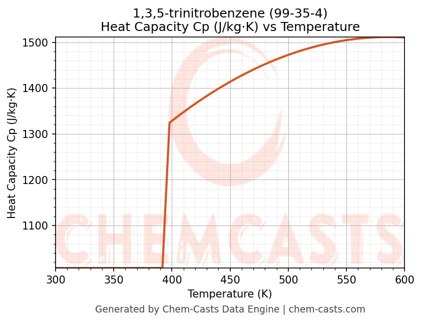 Heat Capacity (Cp) vs Temperature chart for 1,3,5-trinitrobenzene (CAS 99-35-4)