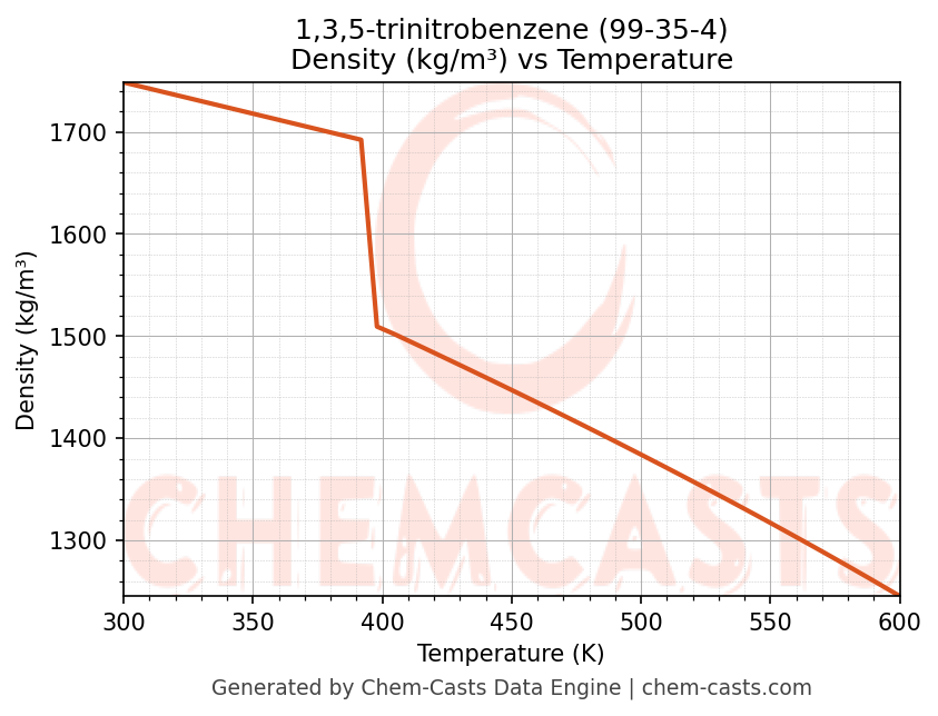 Density vs Temperature chart for 1,3,5-trinitrobenzene (CAS 99-35-4)