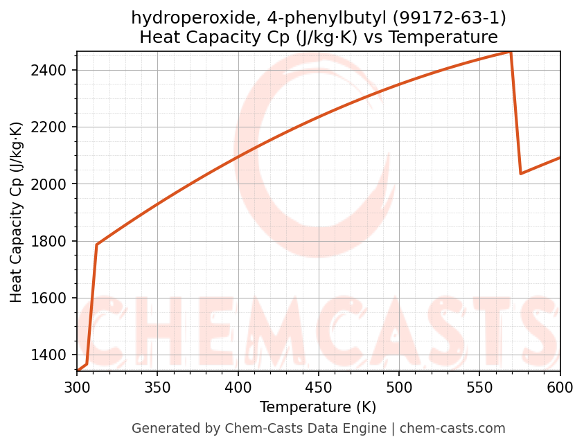Heat Capacity (Cp) vs Temperature chart for hydroperoxide, 4-phenylbutyl (CAS 99172-63-1)