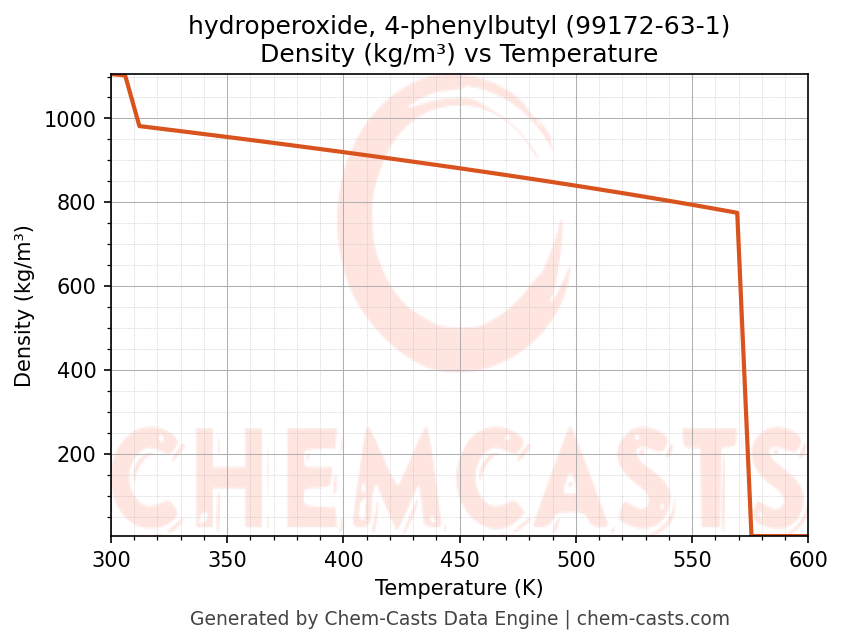 Density vs Temperature chart for hydroperoxide, 4-phenylbutyl (CAS 99172-63-1)