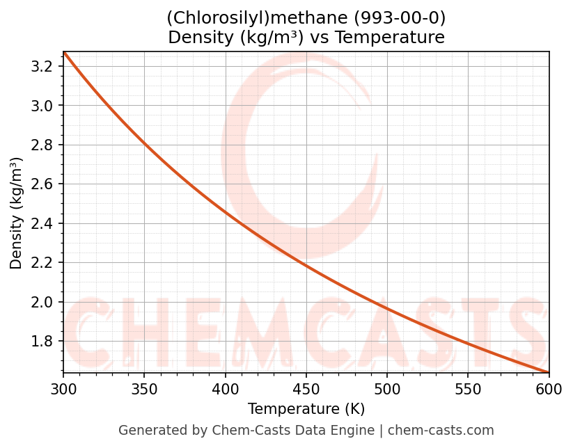 Density vs Temperature chart for (Chlorosilyl)methane (CAS 993-00-0)