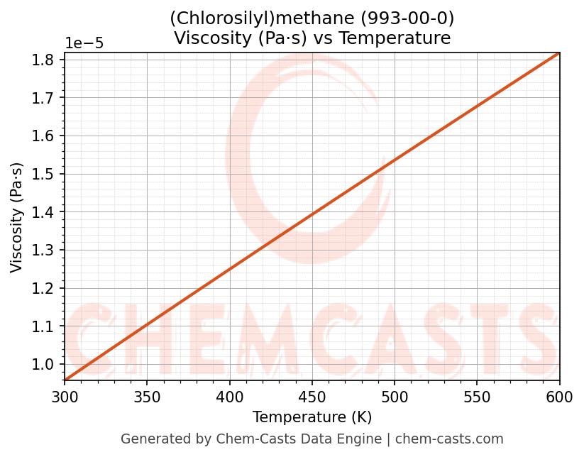 Viscosity vs Temperature chart for (Chlorosilyl)methane (CAS 993-00-0)