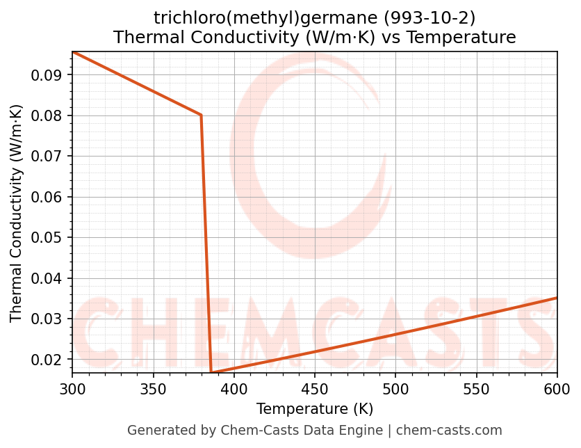 Thermal Conductivity vs Temperature chart for trichloro(methyl)germane (CAS 993-10-2)
