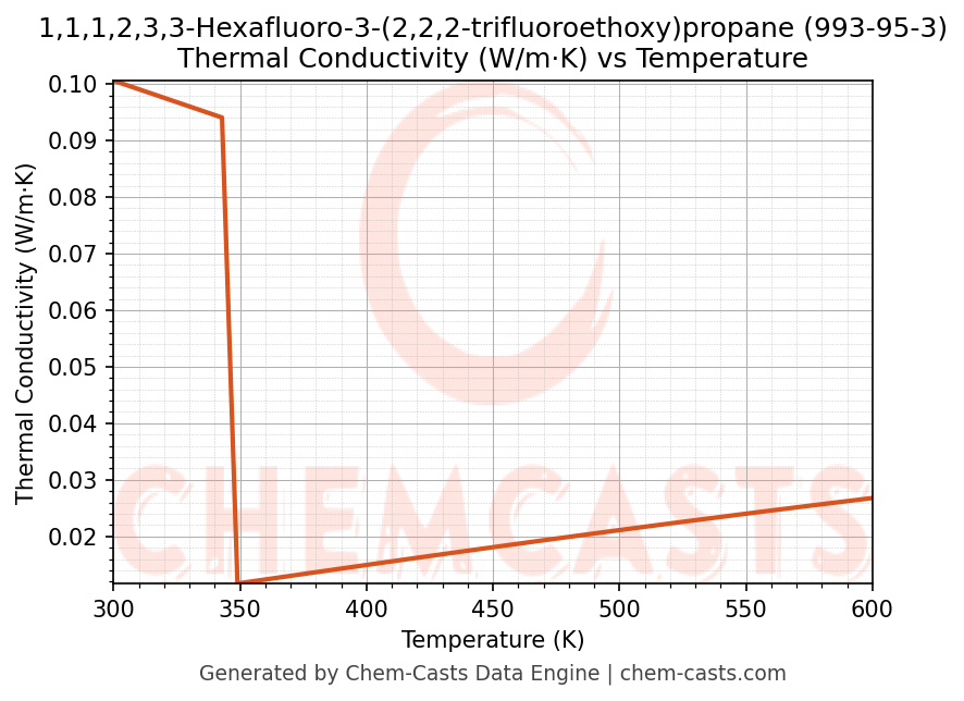 Thermal Conductivity vs Temperature chart for 1,1,1,2,3,3-Hexafluoro-3-(2,2,2-trifluoroethoxy)propane (CAS 993-95-3)