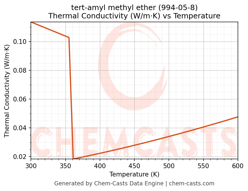Thermal Conductivity vs Temperature chart for tert-amyl methyl ether (CAS 994-05-8)