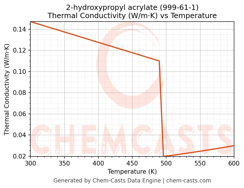 Thermal Conductivity vs Temperature chart for 2-hydroxypropyl acrylate (CAS 999-61-1)