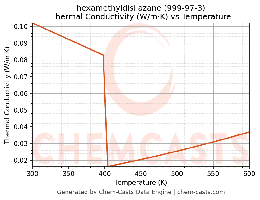 Thermal Conductivity vs Temperature chart for hexamethyldisilazane (CAS 999-97-3)