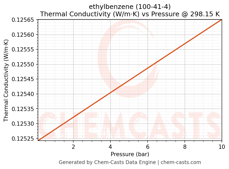 Thermal Conductivity vs Pressure chart for ethylbenzene (CAS 100-41-4)