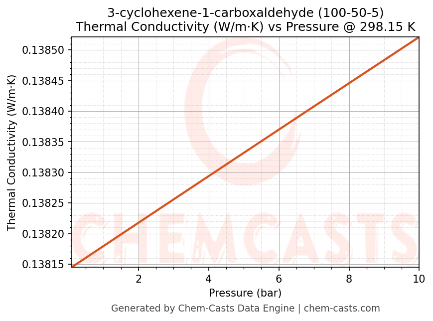 Thermal Conductivity vs Pressure chart for 3-cyclohexene-1-carboxaldehyde (CAS 100-50-5)