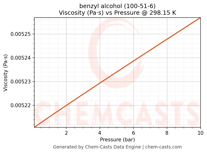 Viscosity vs Pressure chart for benzyl alcohol (CAS 100-51-6)