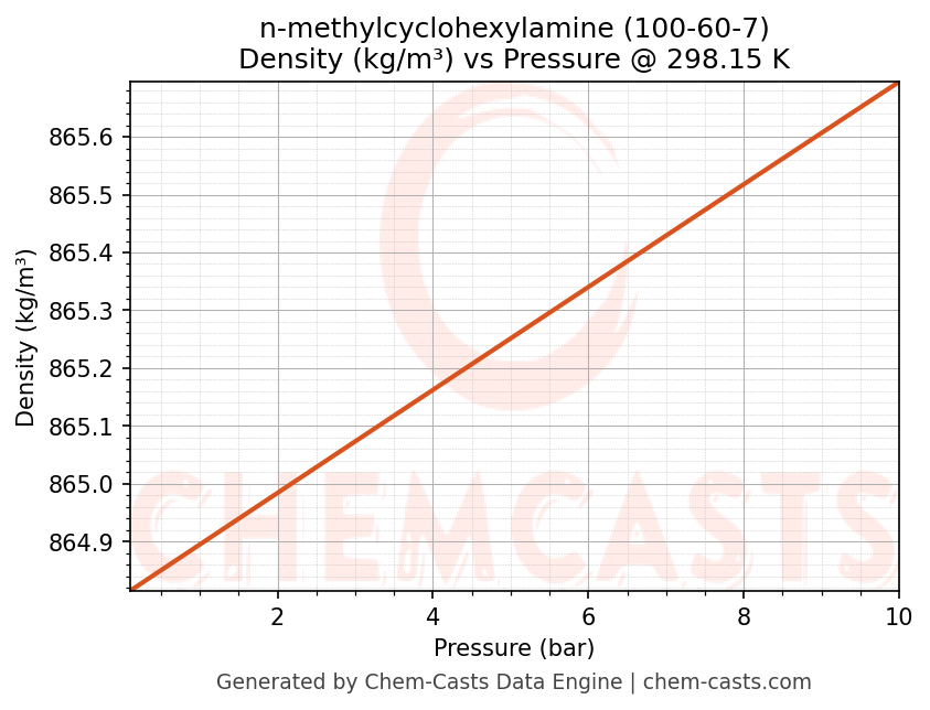Density vs Pressure chart for n-methylcyclohexylamine (CAS 100-60-7)