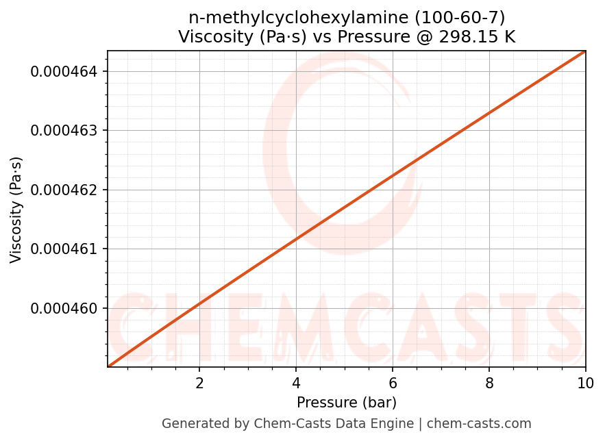 Viscosity vs Pressure chart for n-methylcyclohexylamine (CAS 100-60-7)