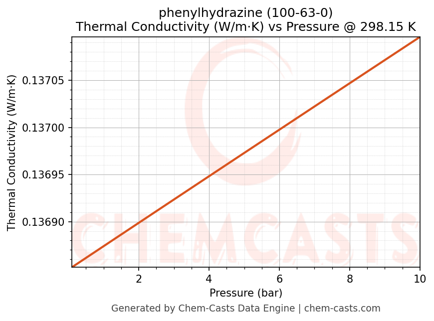 Thermal Conductivity vs Pressure chart for phenylhydrazine (CAS 100-63-0)