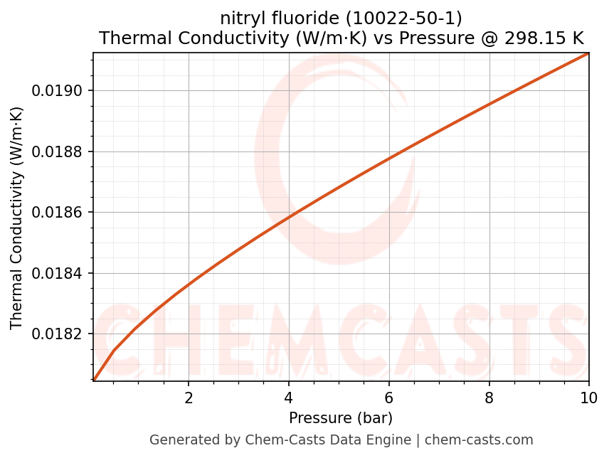 Thermal Conductivity vs Pressure chart for nitryl fluoride (CAS 10022-50-1)